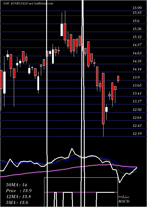  Daily chart AoneamcAonegold