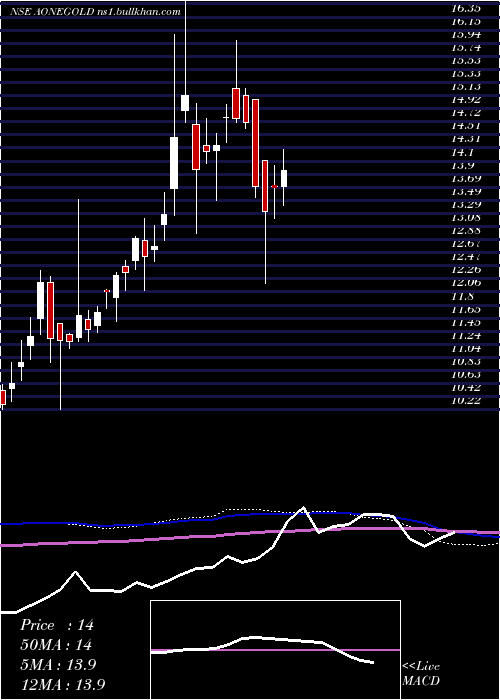  weekly chart AoneamcAonegold