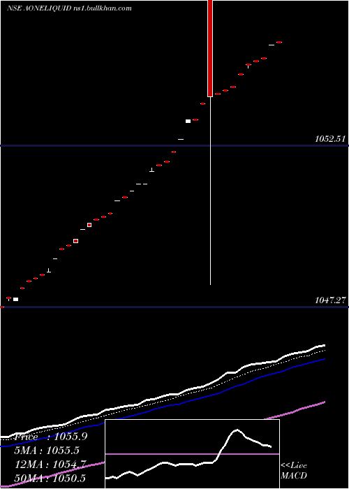  Daily chart AoneamcAoneliquid