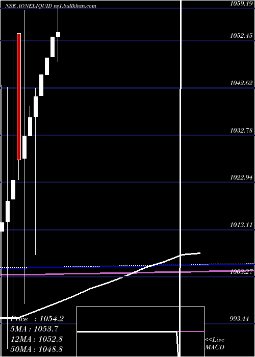  monthly chart AoneamcAoneliquid
