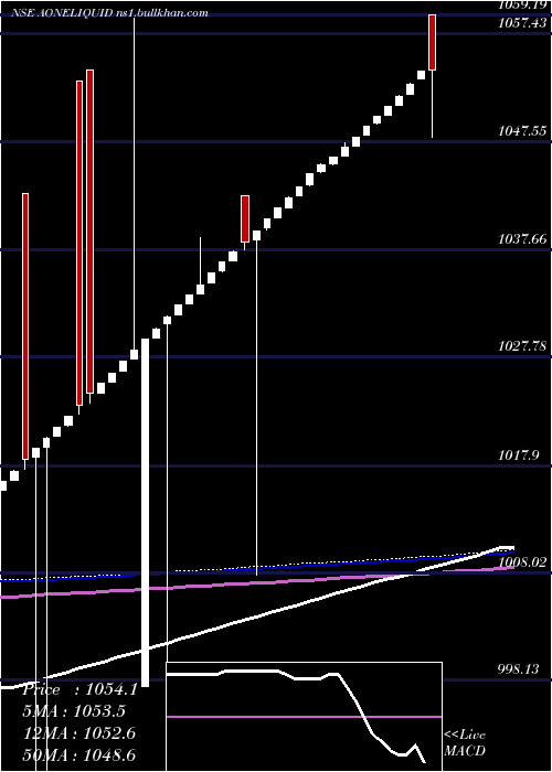  weekly chart AoneamcAoneliquid