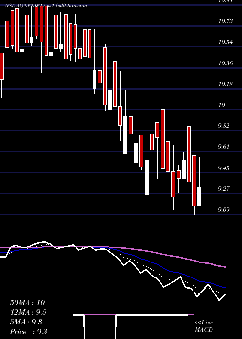  Daily chart AoneamcAonenifty