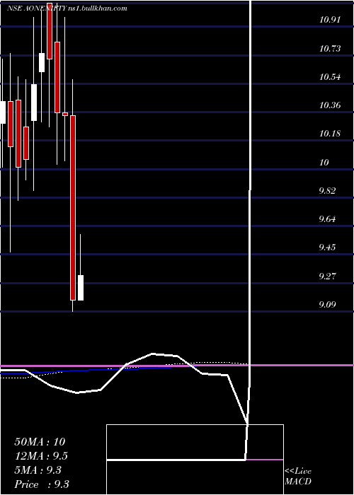  monthly chart AoneamcAonenifty