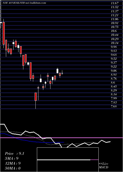  Daily chart AoneamcAonesilver