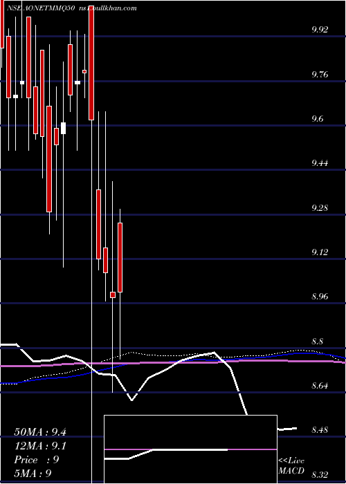  weekly chart AoneamcAonetmmq50