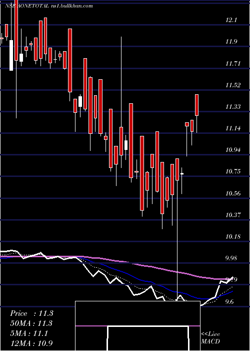  Daily chart AoneamcAonetotal