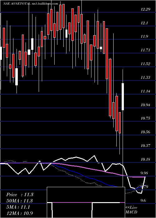  weekly chart AoneamcAonetotal
