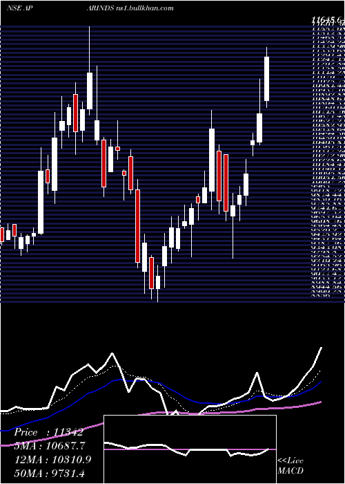  Daily chart AparIndustries