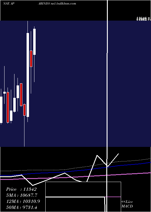  monthly chart AparIndustries