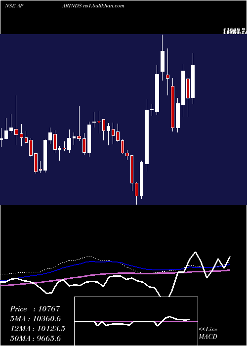 weekly chart AparIndustries