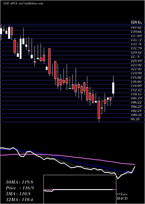  Daily chart AnjaniPortland