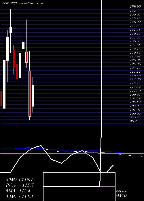  monthly chart AnjaniPortland