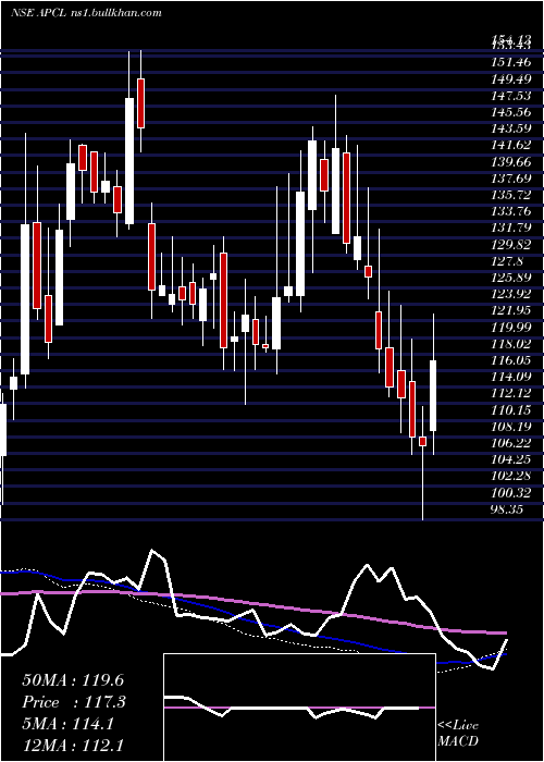  weekly chart AnjaniPortland