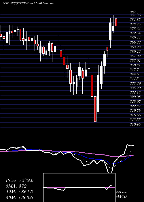  Daily chart ApcotexIndustries