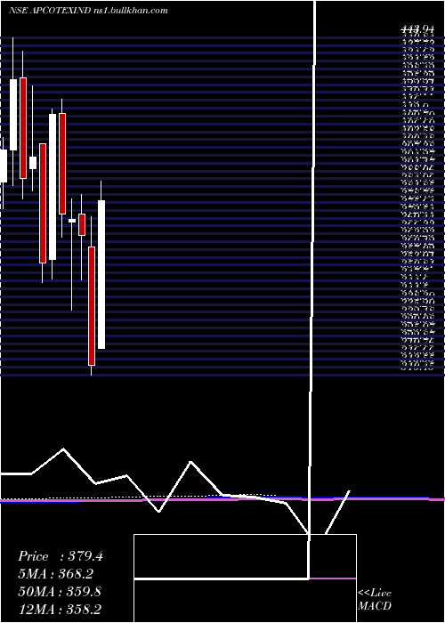  monthly chart ApcotexIndustries