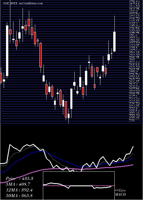  Daily chart ApexFrozen