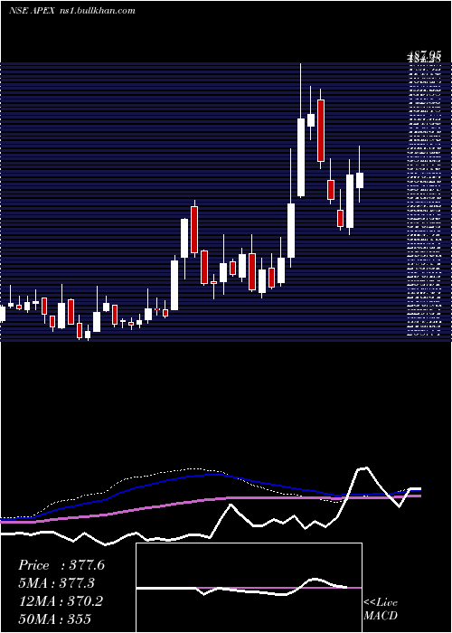  weekly chart ApexFrozen