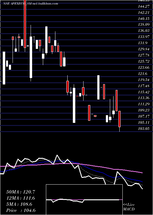  Daily chart ApexEcotech