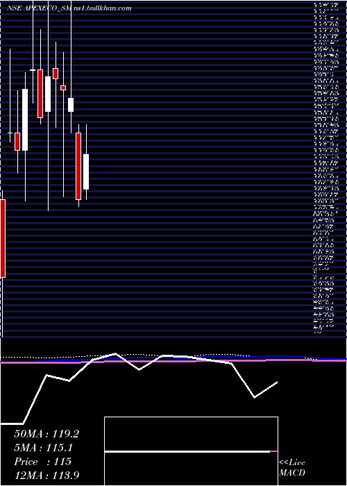  monthly chart ApexEcotech