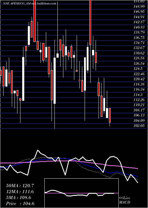  weekly chart ApexEcotech
