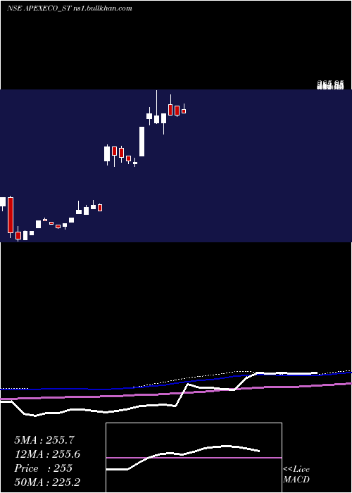  weekly chart ApexEcotech