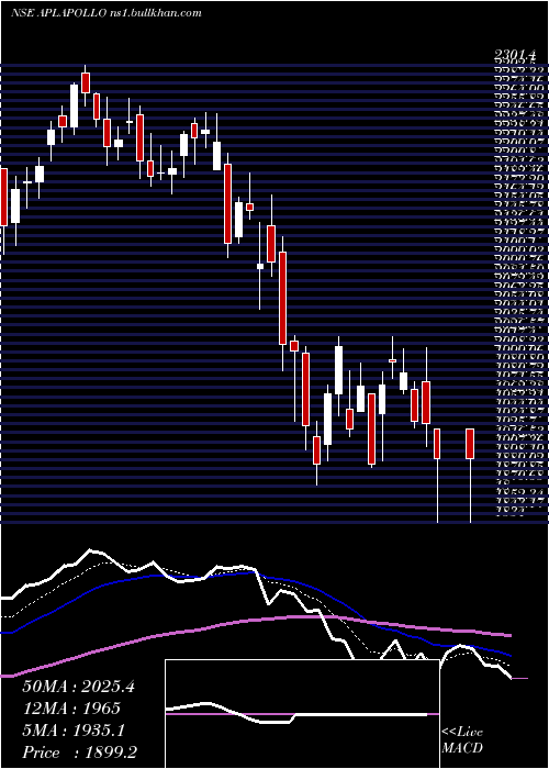  Daily chart AplApollo