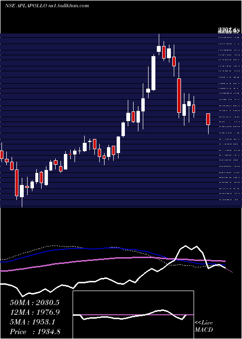  weekly chart AplApollo