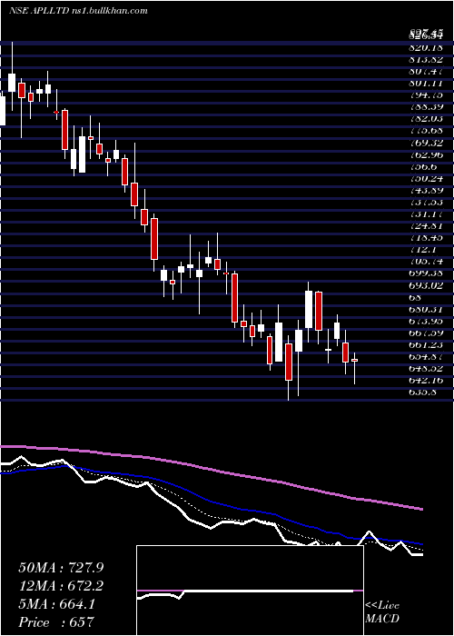  Daily chart AlembicPharmaceuticals