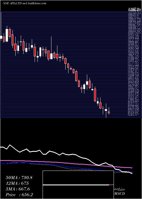  weekly chart AlembicPharmaceuticals