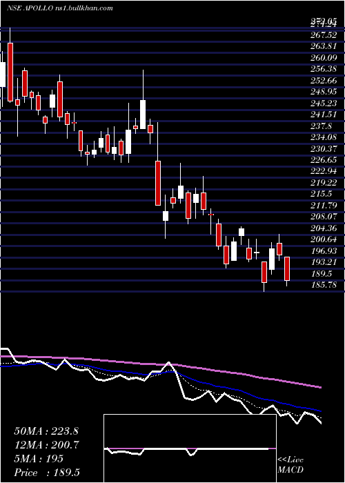  Daily chart ApolloMicro