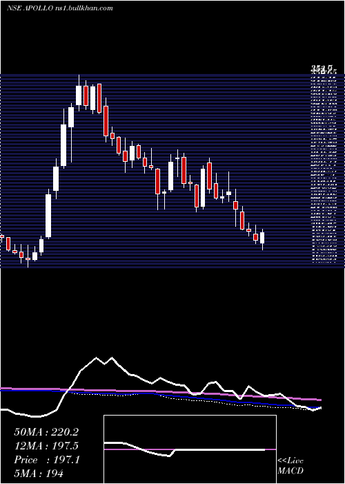  weekly chart ApolloMicro