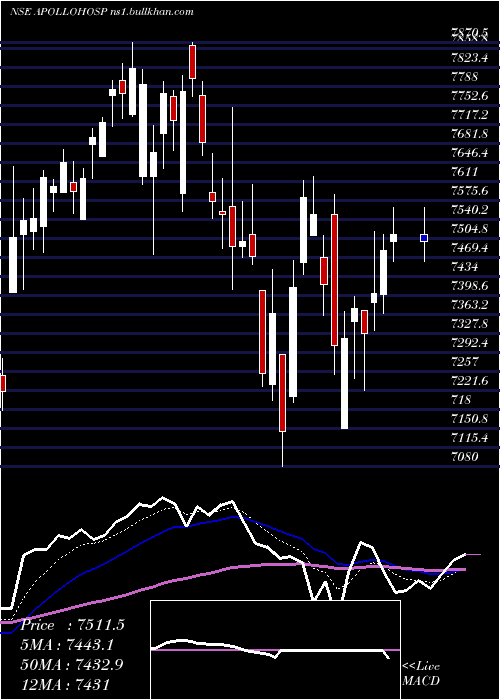  Daily chart ApolloHospitals