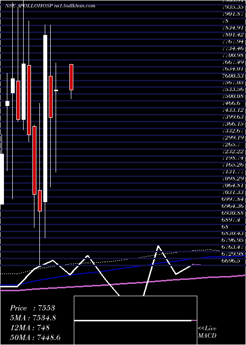  monthly chart ApolloHospitals