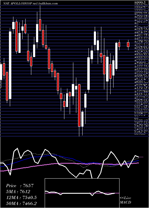  weekly chart ApolloHospitals