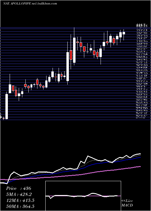  Daily chart ApolloPipes