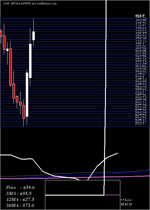  monthly chart ApolloPipes