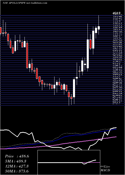  weekly chart ApolloPipes