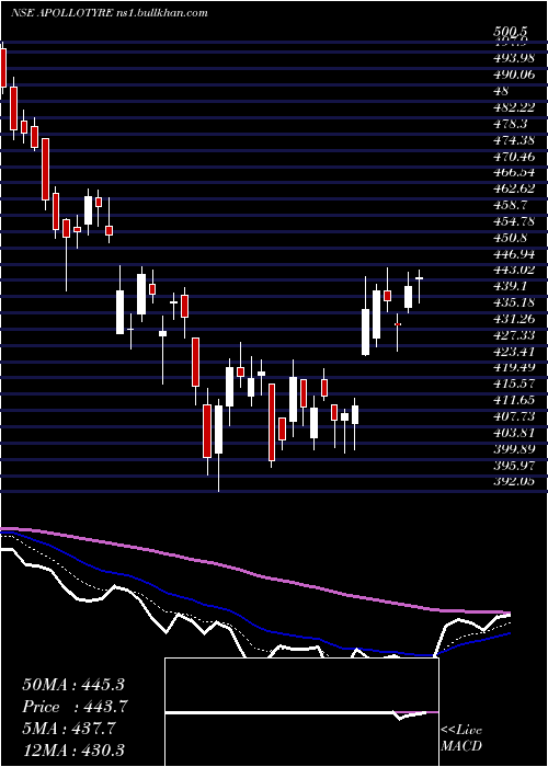  Daily chart ApolloTyres