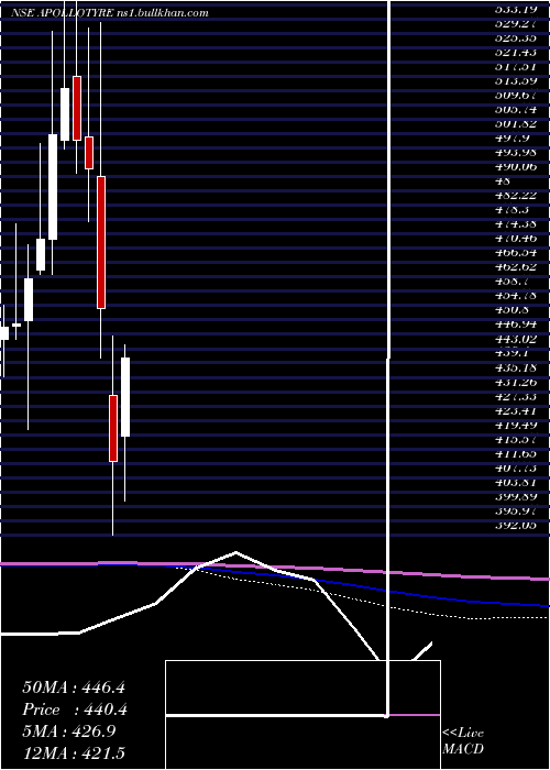  monthly chart ApolloTyres