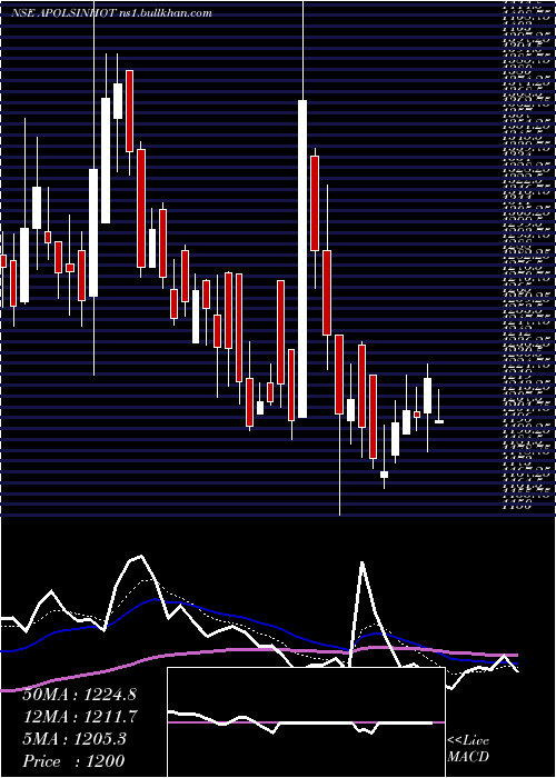  Daily chart ApolloSindoori