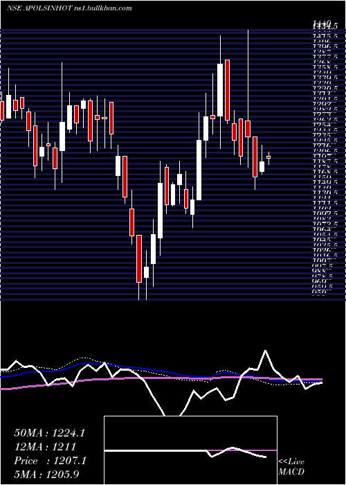  weekly chart ApolloSindoori