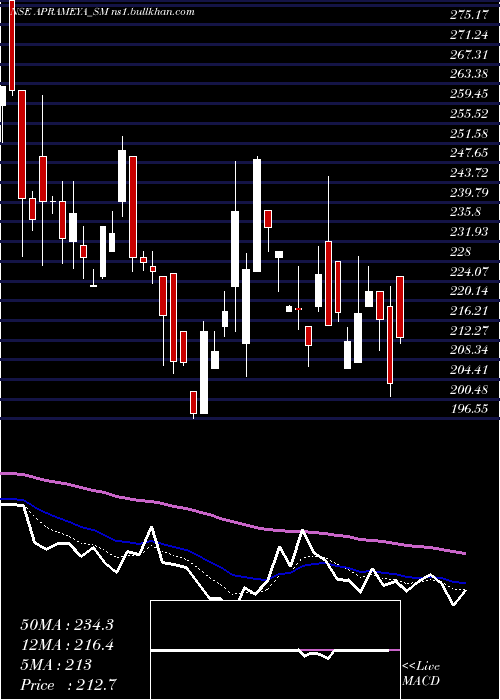  Daily chart AprameyaEngineering