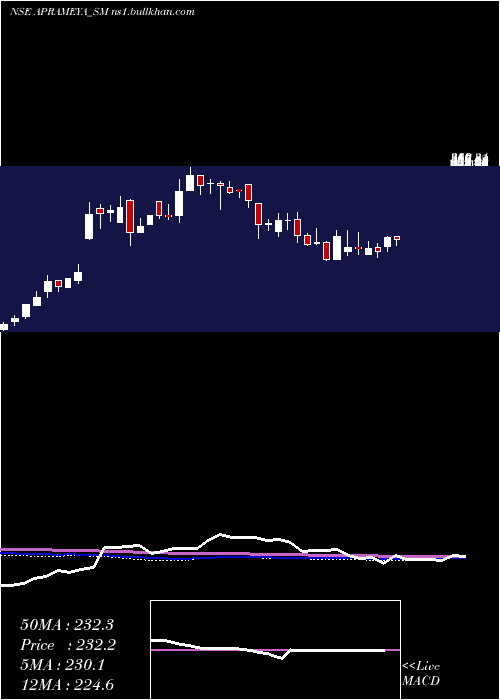  weekly chart AprameyaEngineering