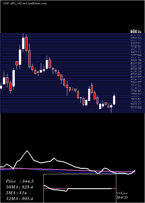  weekly chart AustralianPrem