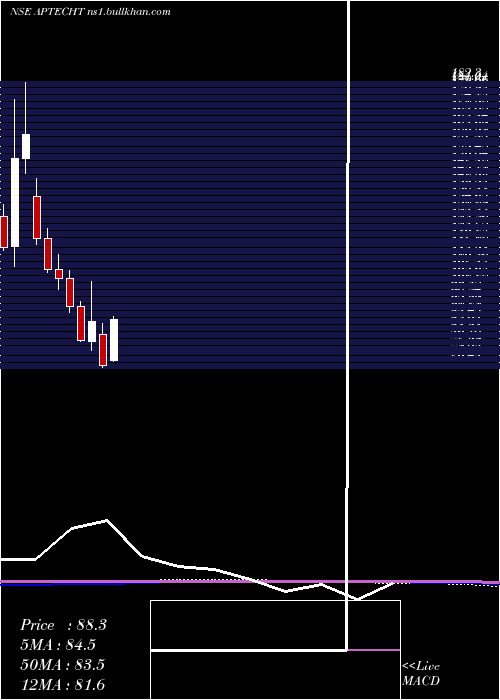  monthly chart Aptech