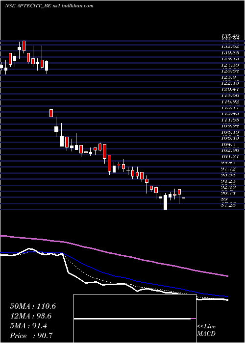 Daily chart Aptech