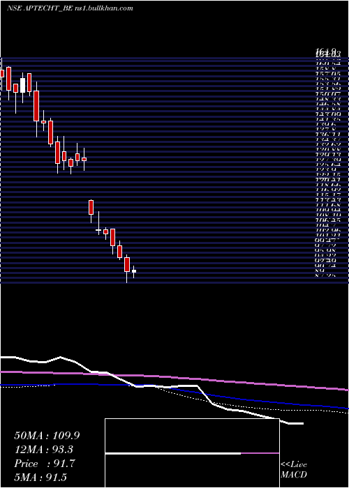  weekly chart Aptech