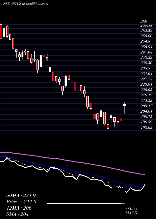  Daily chart AptusValue