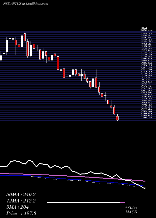  weekly chart AptusValue