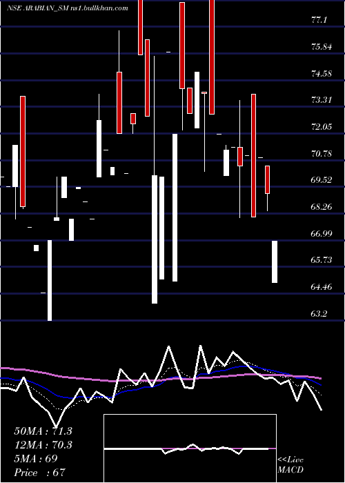  Daily chart ArabianPetroleum
